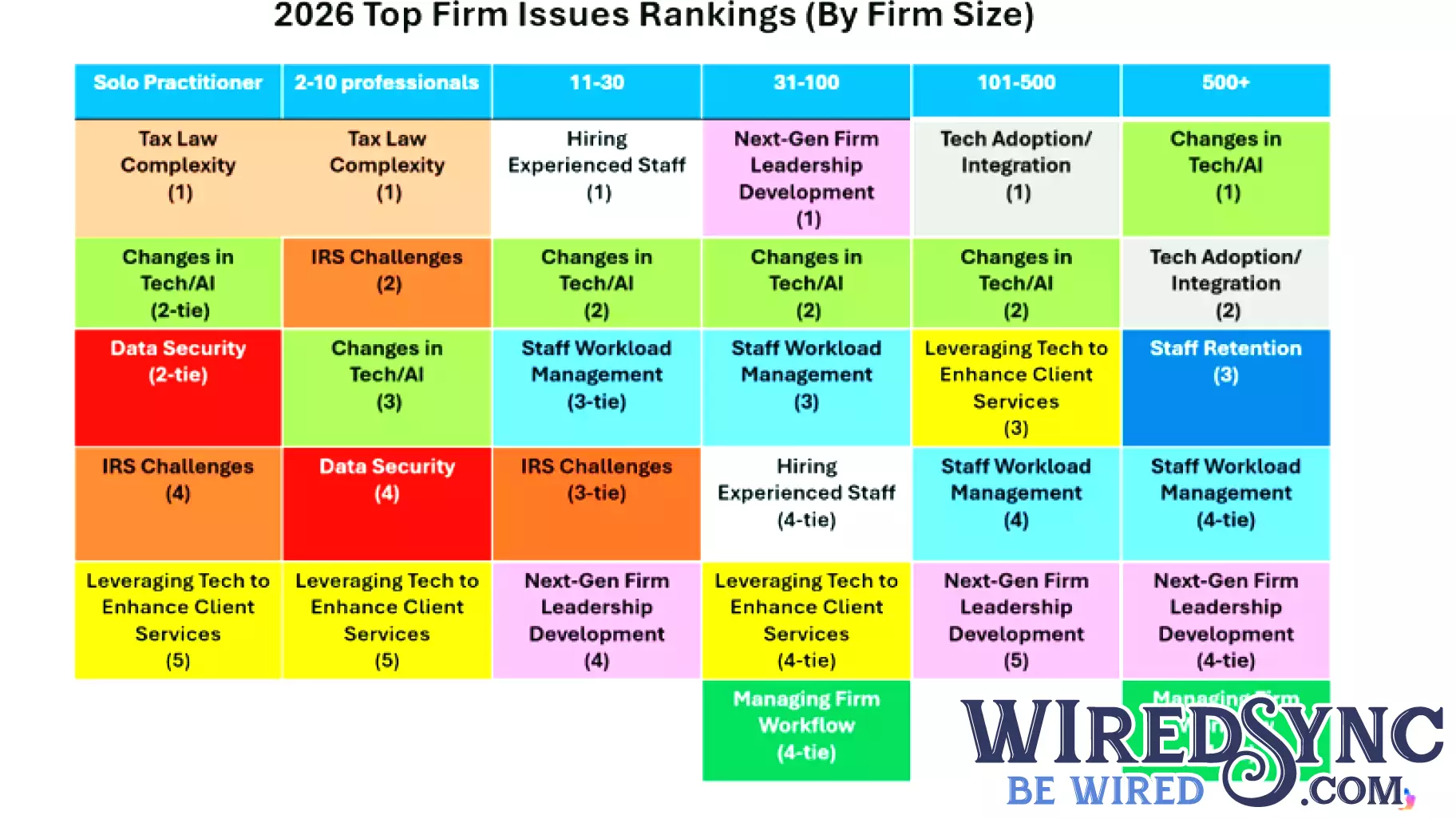 AICPA Top Issues Survey: Firms’ focus on technology rises