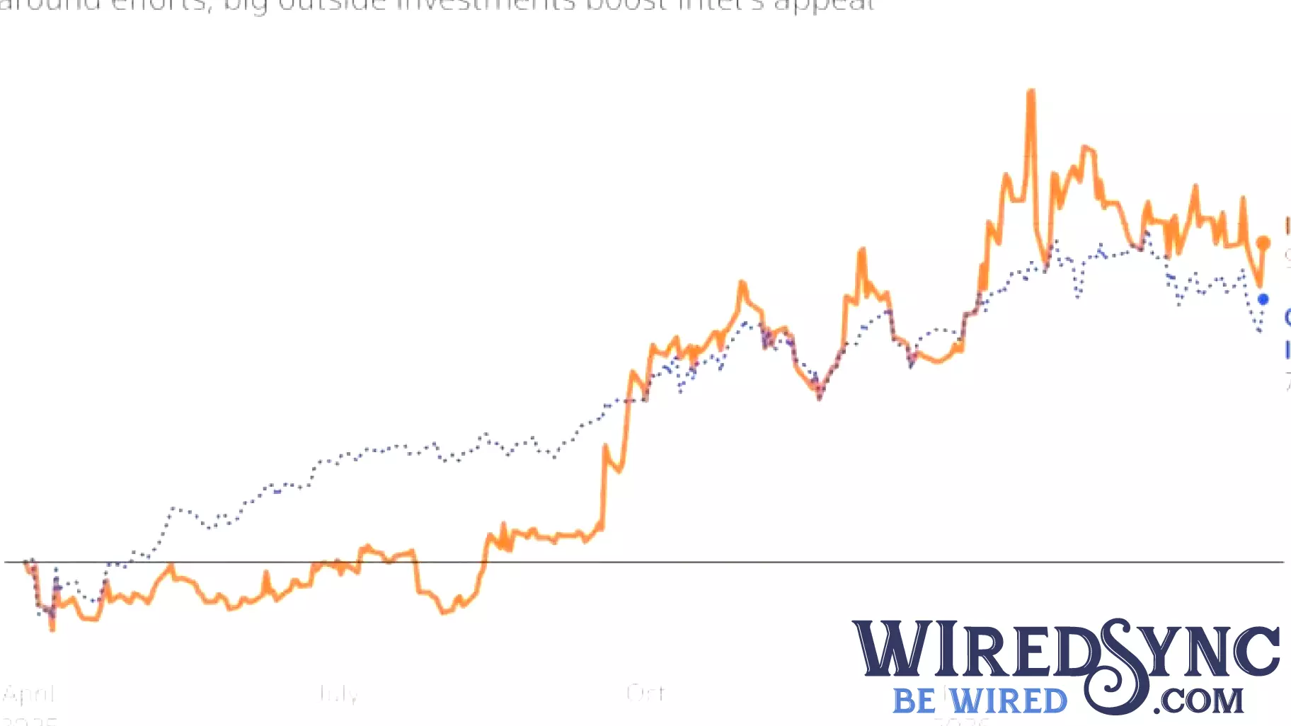 Institutional investors boost Micron Technology, Intel stocks in Q1