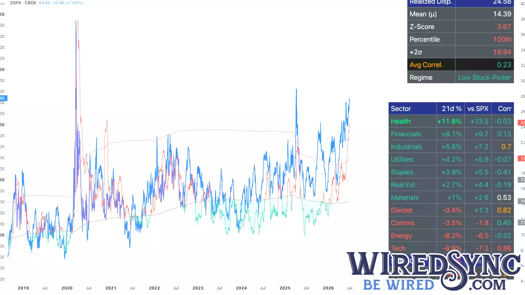 Market Dispersion Rises as Technology Leadership Fades