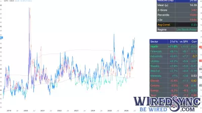Market Dispersion Rises as Technology Leadership Fades